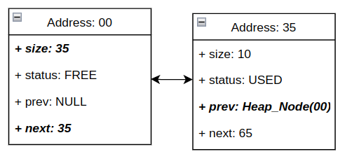 The heap status after the merge