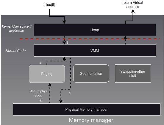Memory management Workflow Example