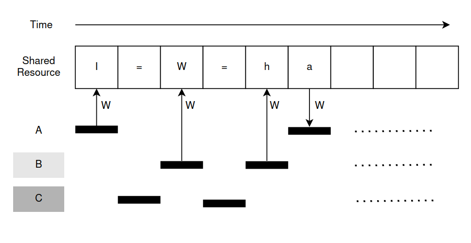 Shared Resource Sequence